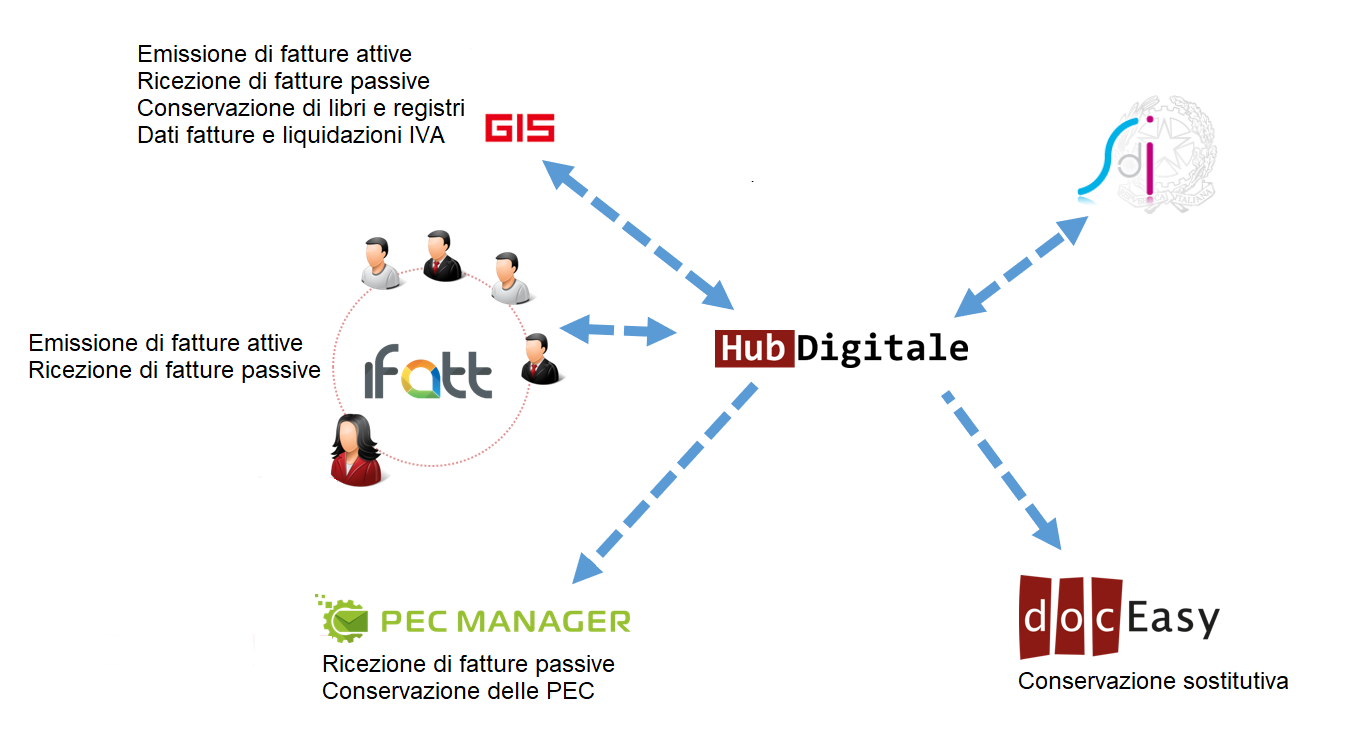 servizi digitali fepa fepr b2b archiviazione sostitutiva pec manager